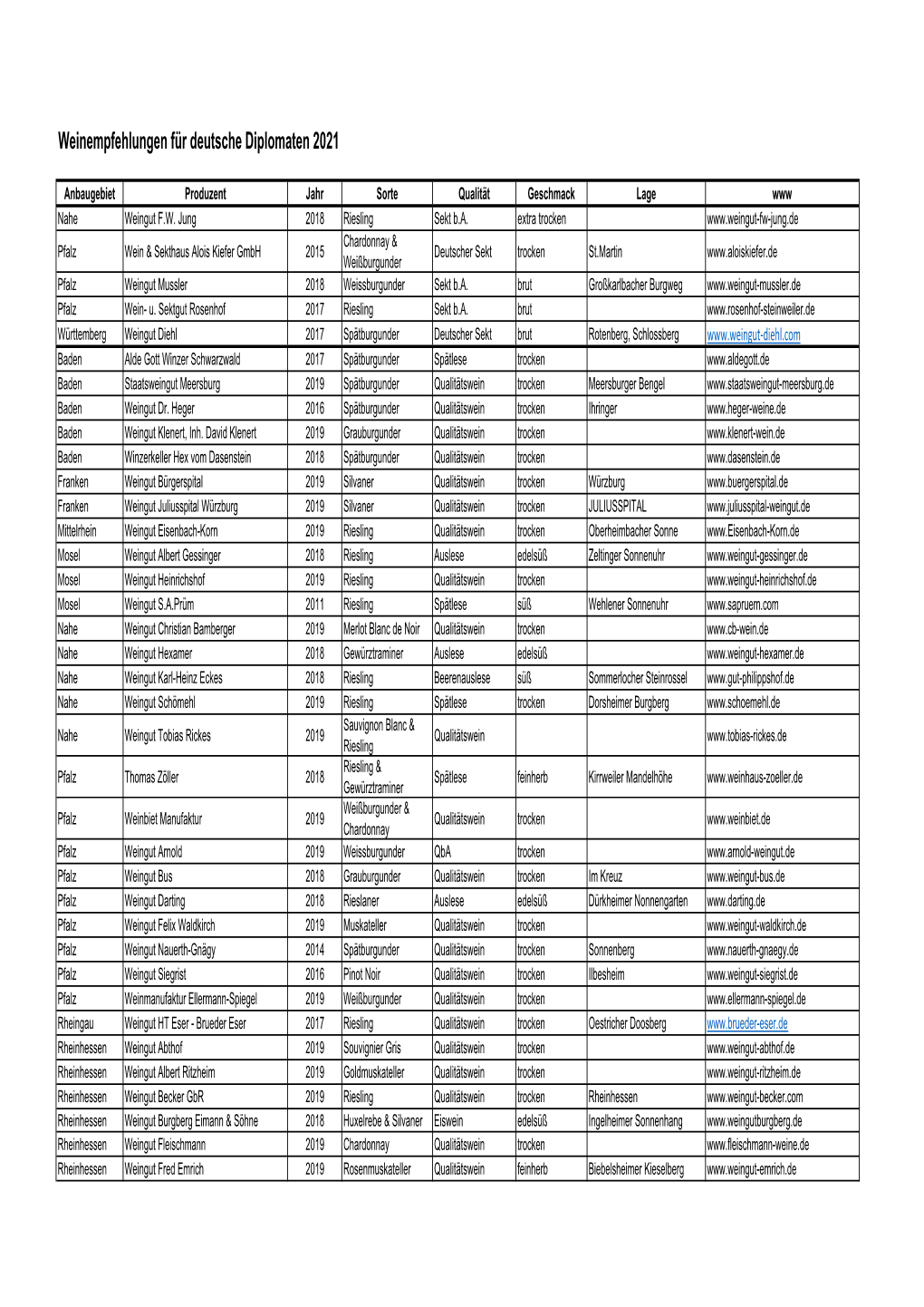 Weinempfehlungen Für Deutsche Diplomaten 2021.Xlsx