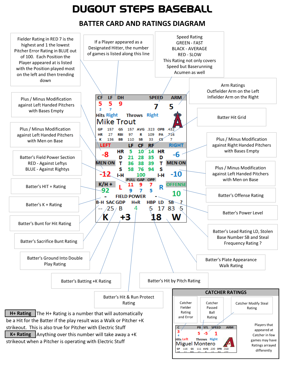 Dugout Steps Baseball Batter Card and Ratings Diagram