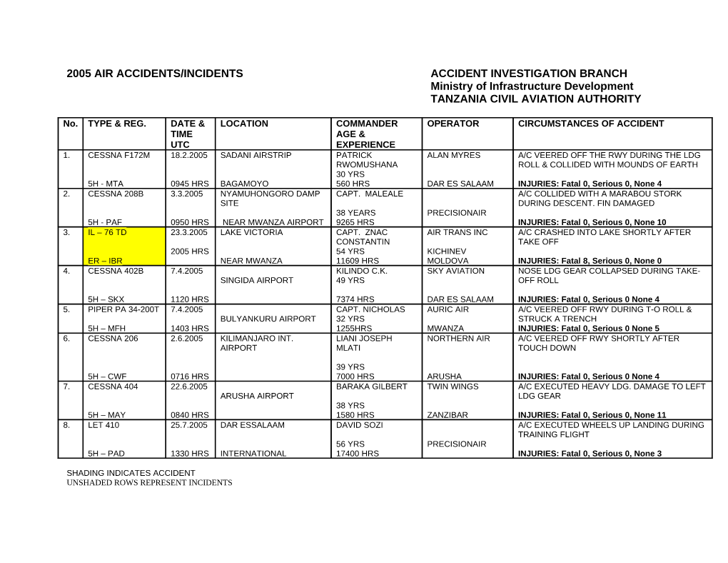 2004 Air Accidents/Incidents