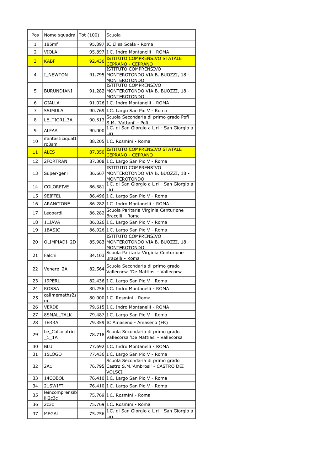 Pos Nome Squadra Tot (100) Scuola 1 185Mf 95.897 IC