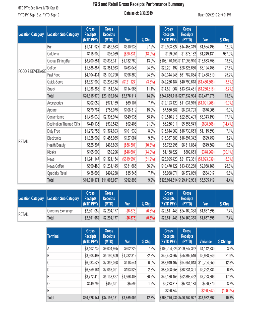 F&B and Retail Gross Receipts Performance Summary