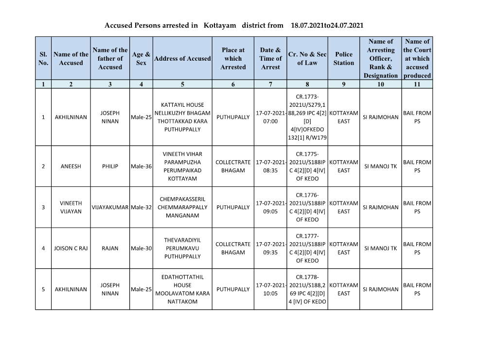 Accused Persons Arrested in Kottayam District from 18.07.2021To24.07.2021