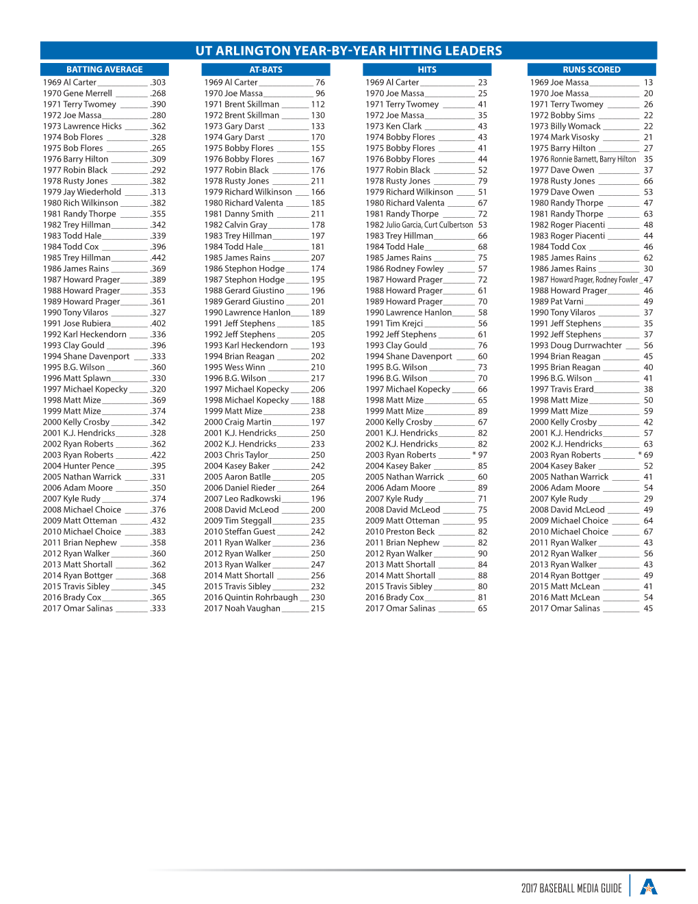 Ut Arlington Year-By-Year Hitting Leaders