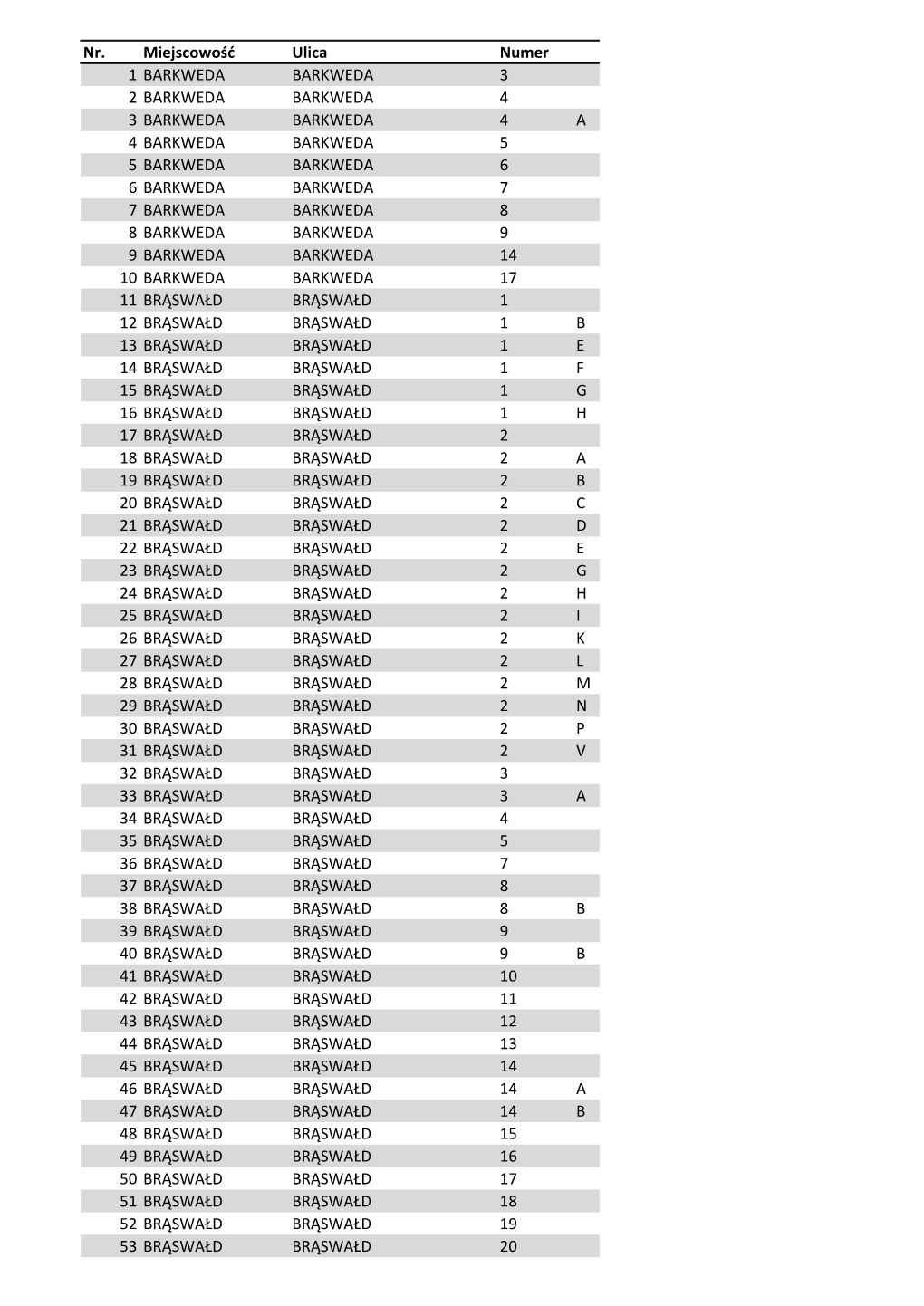 Nr. Miejscowość Ulica Numer 1 BARKWEDA BARKWEDA 3 2