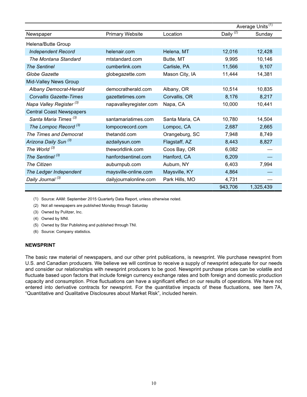 10 Average Units(1) Newspaper Primary Website Location Daily (2) Sunday Helena/Butte Group Independent Record Helenair.Com Helen