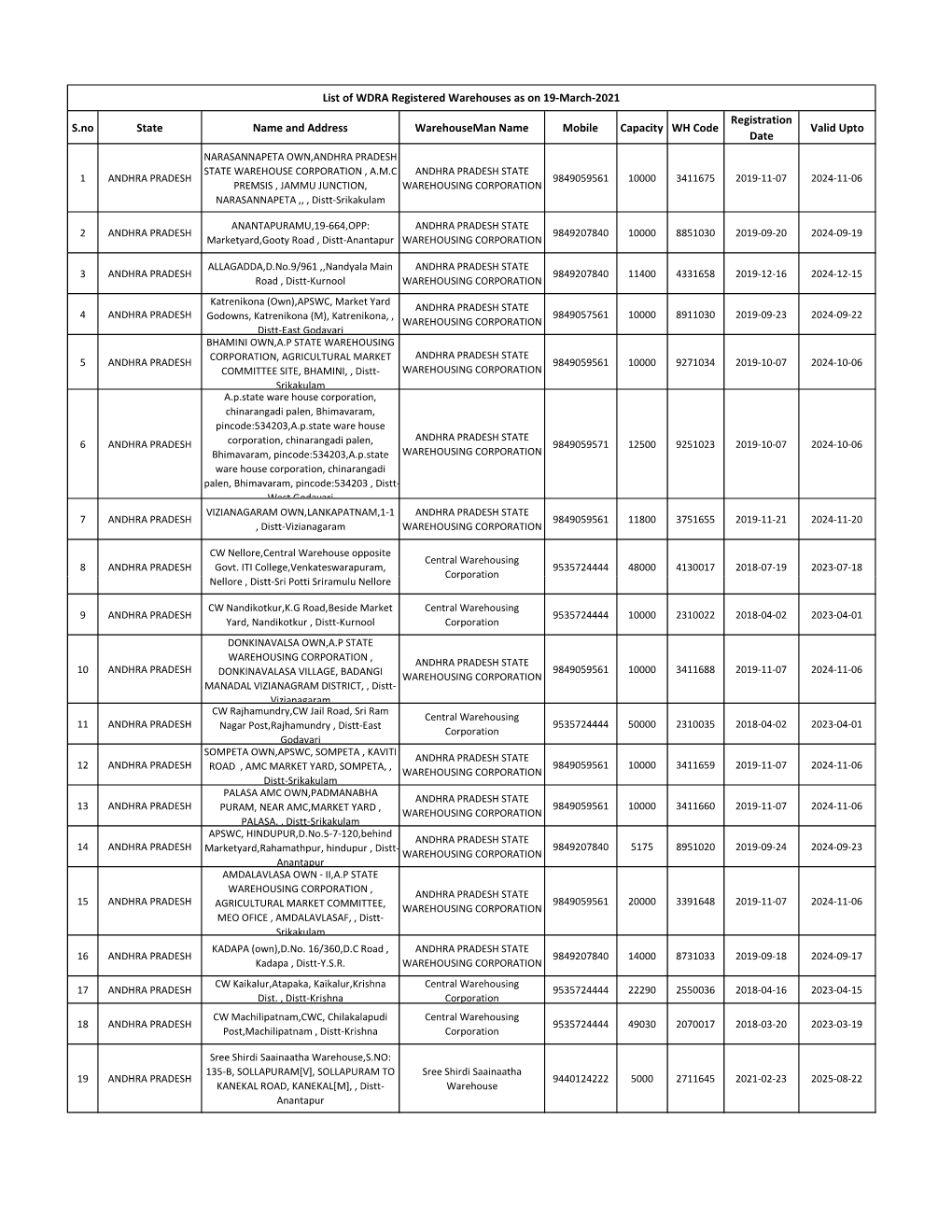 S.No State Name and Address Warehouseman Name Mobile