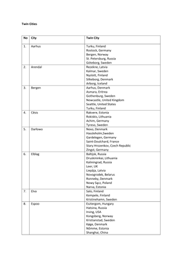 Twin Cities No City Twin City 1. Aarhus Turku, Finland Rostock