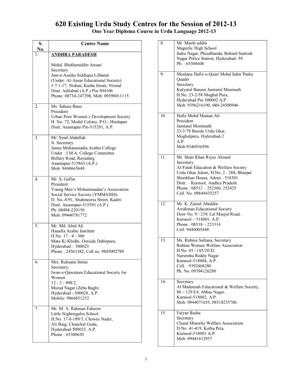 620 Existing Urdu Study Centres for the Session of 2012-13 One Year Diploma Course in Urdu Language 2012-13