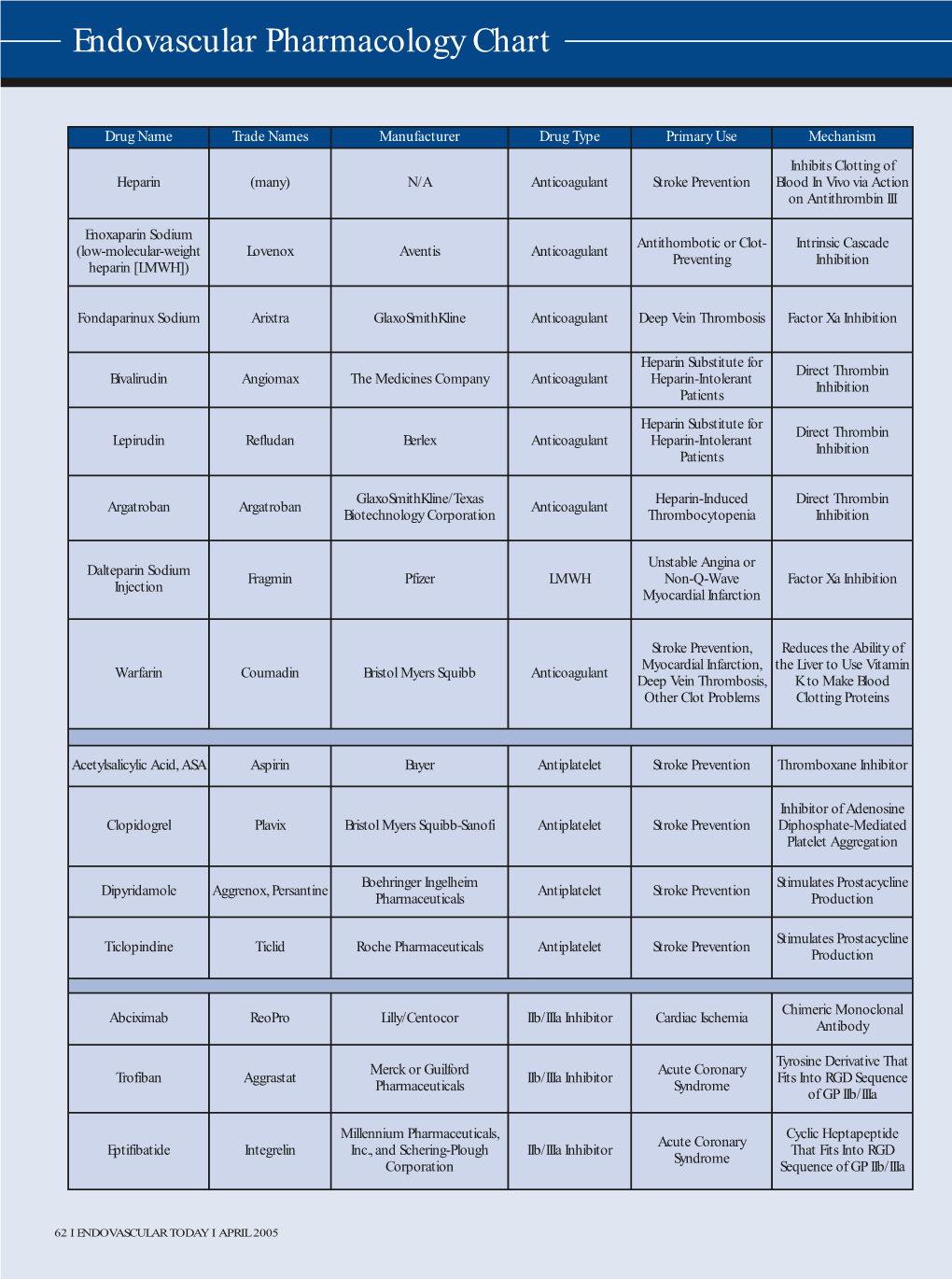 Endovascular Pharmacology Chart