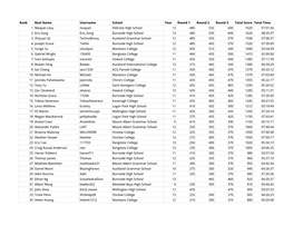 NZIC 2019 Overall Rankings