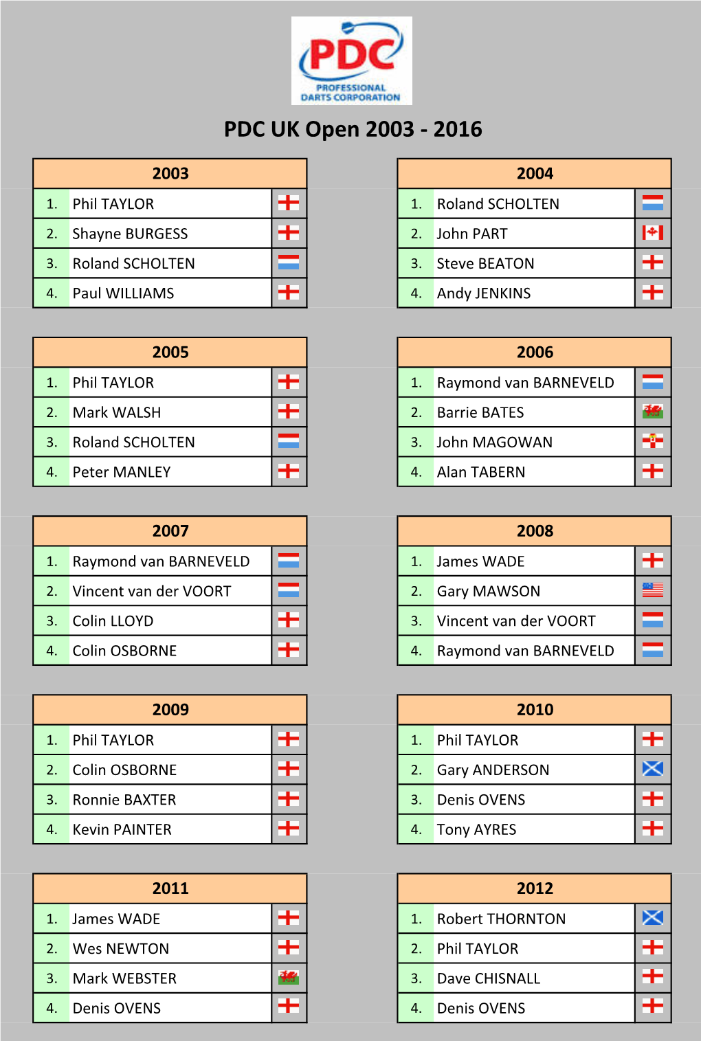 UK Open 2003-2016