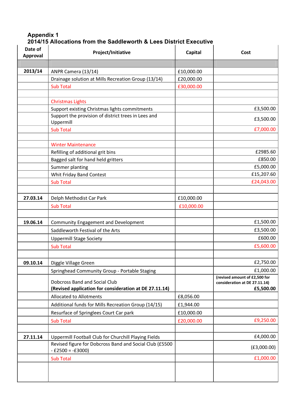 Appendix 1 2014/15 Allocations from the Saddleworth & Lees District Executive