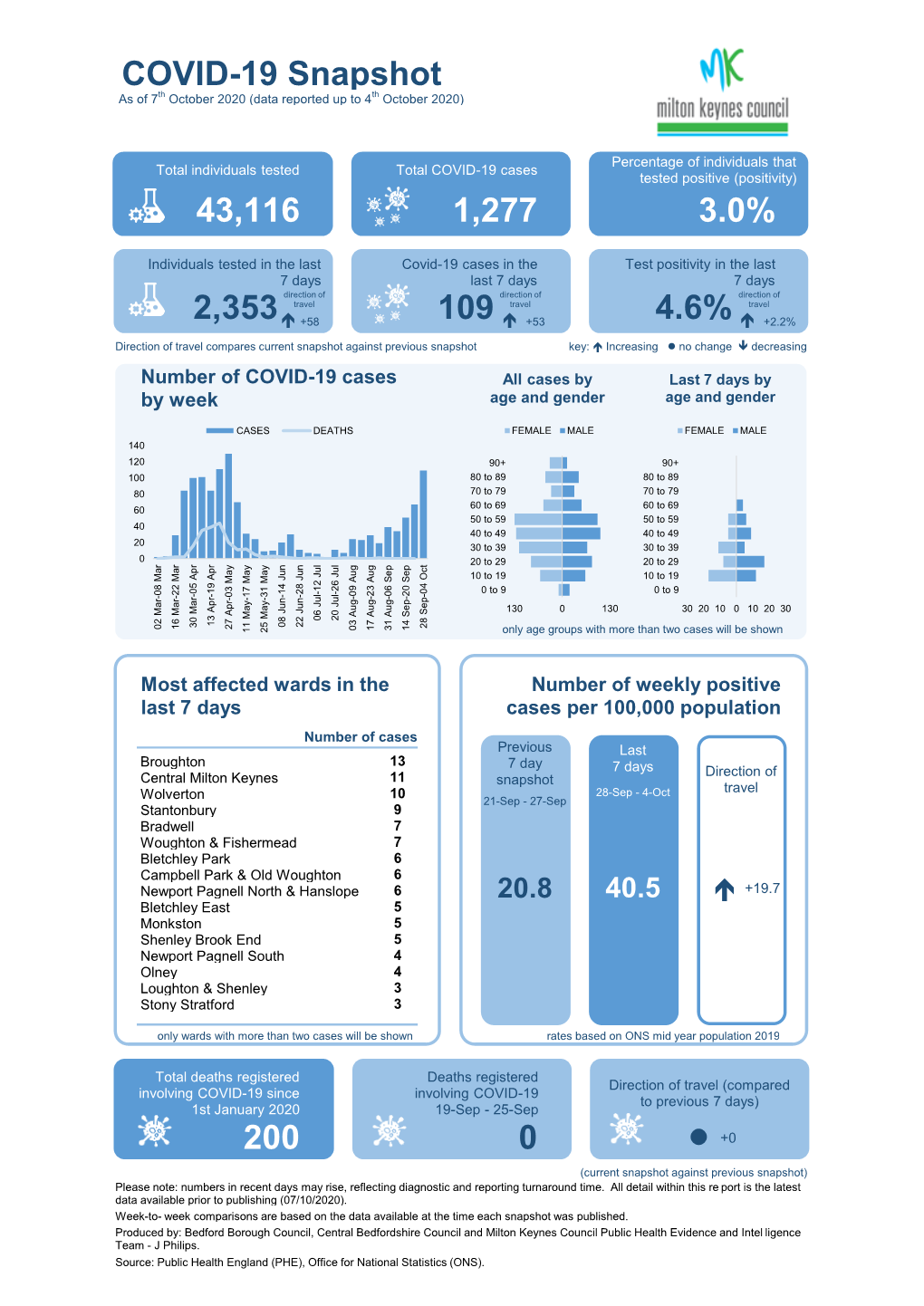 COVID-19 Snapshot As of 7Th October 2020 (Data Reported up to 4Th October 2020)