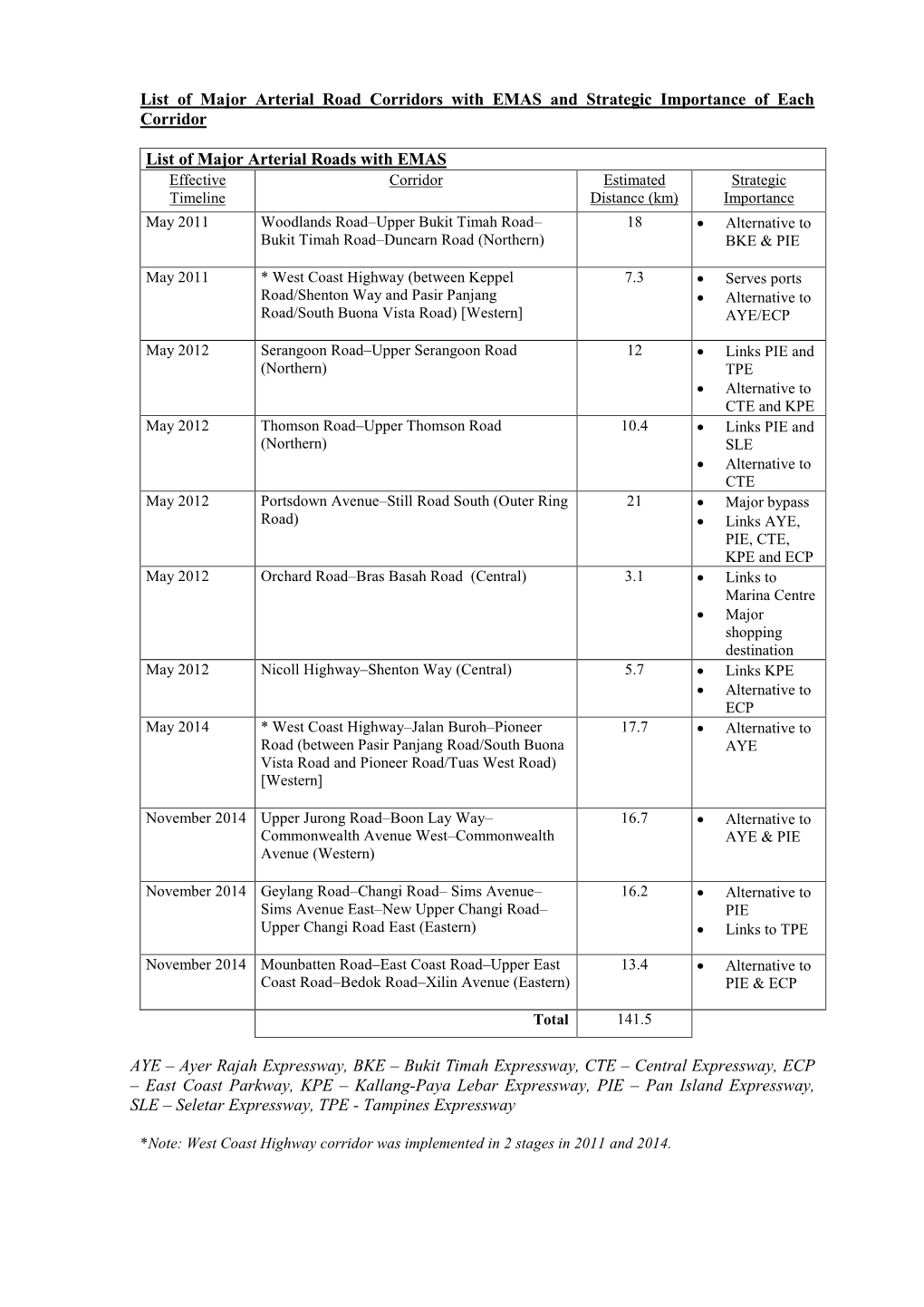 List of Major Arterial Road Corridors with EMAS and Strategic Importance of Each Corridor