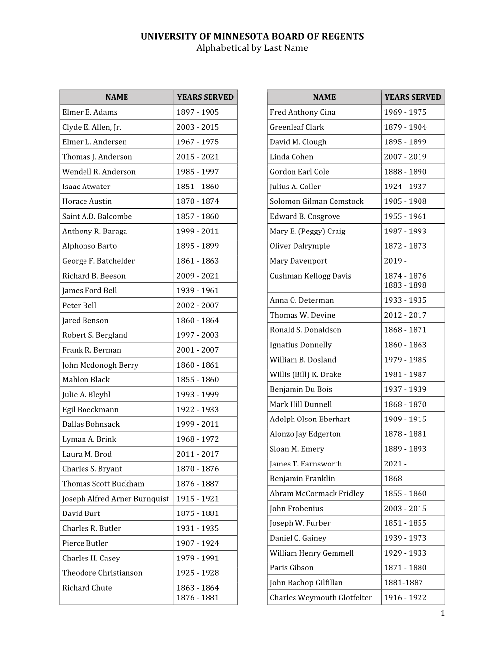 Historical List of Regents (PDF)