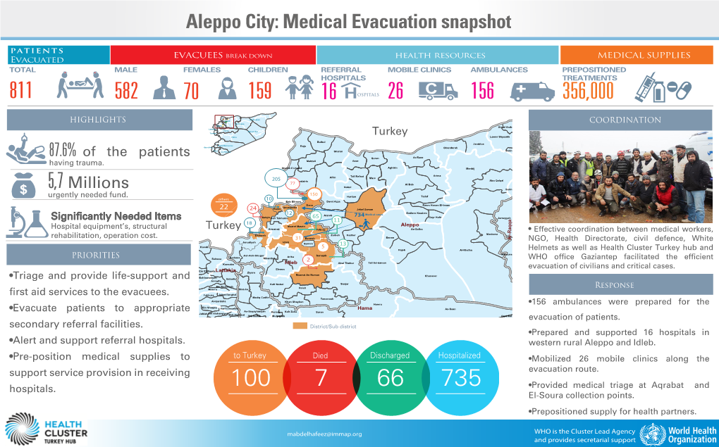 Medical Evacuation Infographic EAC Health Cluster Turkey