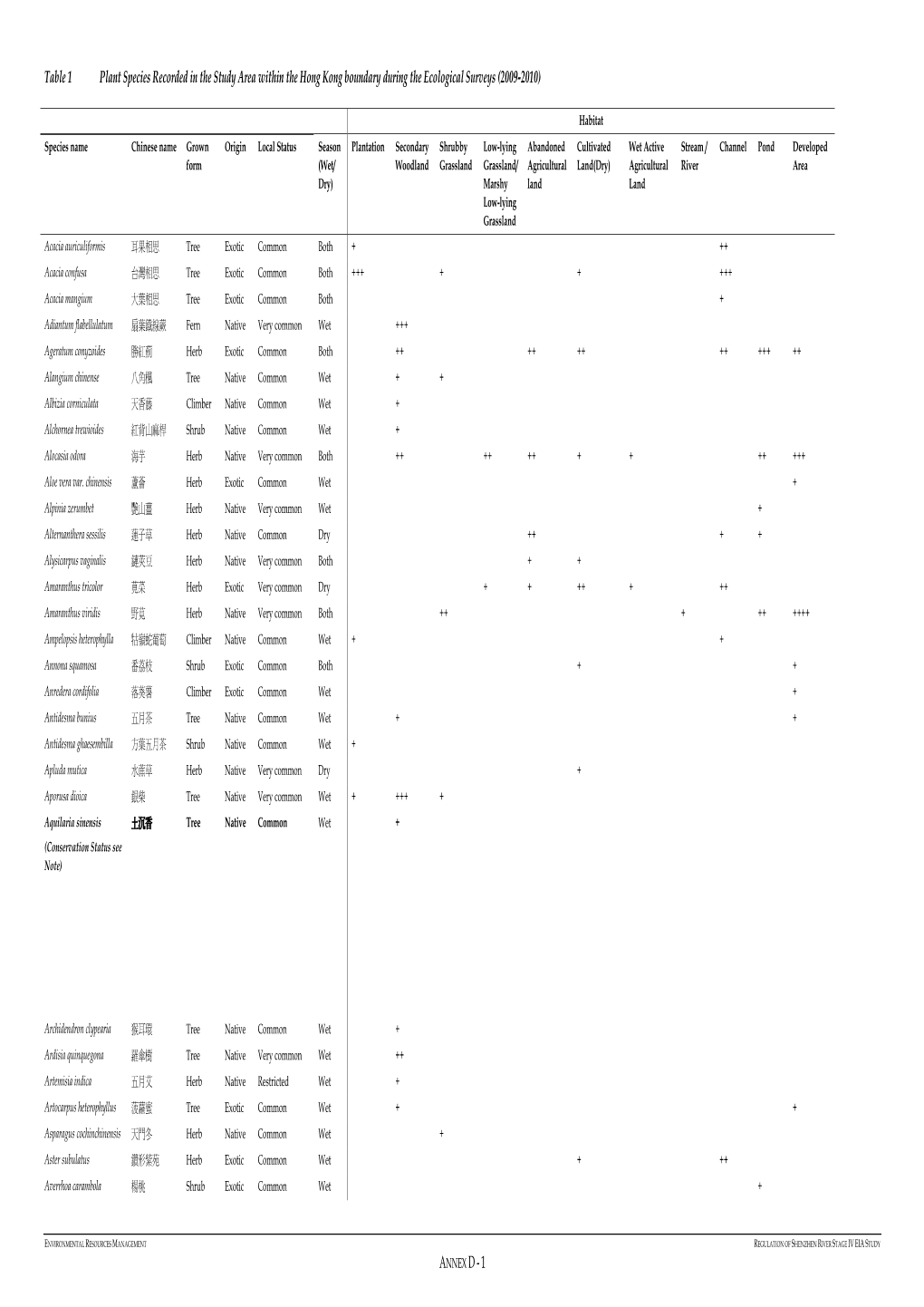 Table 1 Plant Species Recorded in the Study Area Within the Hong Kong Boundary During the Ecological Surveys (2009-2010)