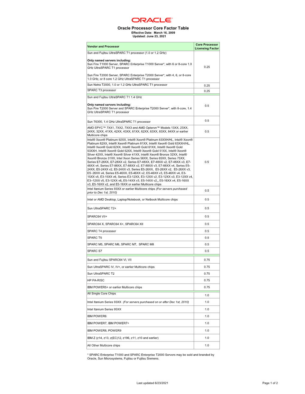 Oracle Processor Core Factor Table Effective Date: March 16, 2009 Updated: June 23, 2021