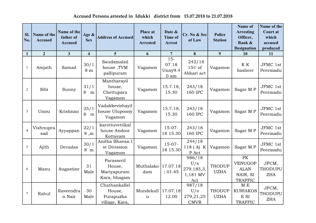 Accused Persons Arrested in Idukki District from 15.07.2018 to 21.07.2018