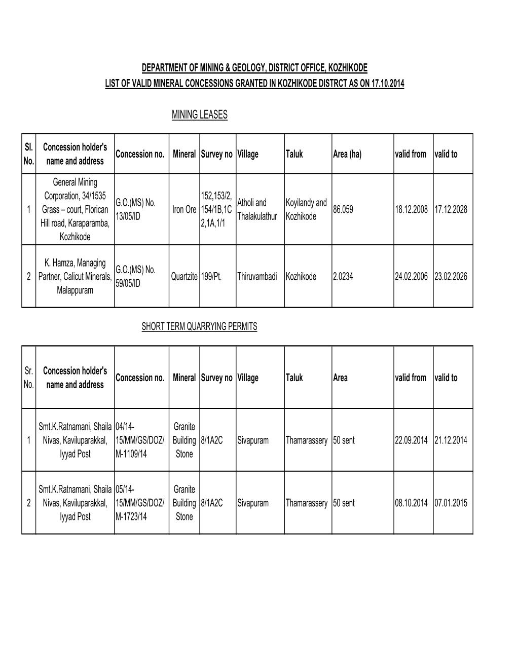 Kozhikode District Mineral Concession