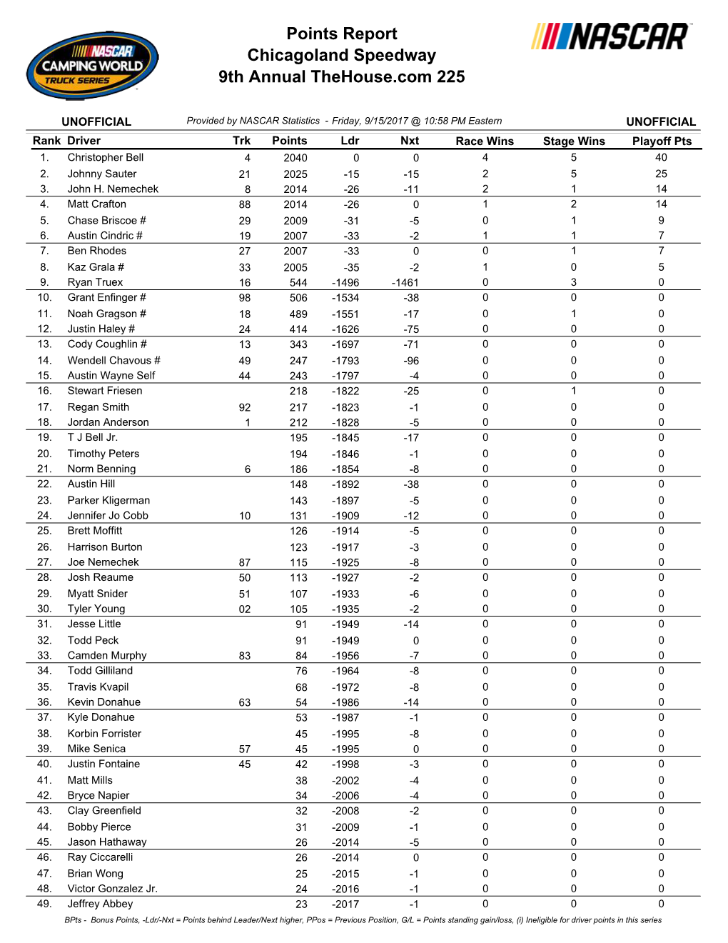 Chicagoland Speedway 9Th Annual Thehouse.Com 225