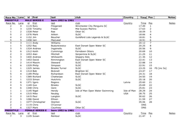 Heats Results