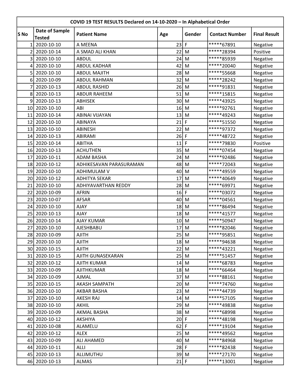 COVID 19 TEST RESULTS Declared on 14-10-2020.Xlsx