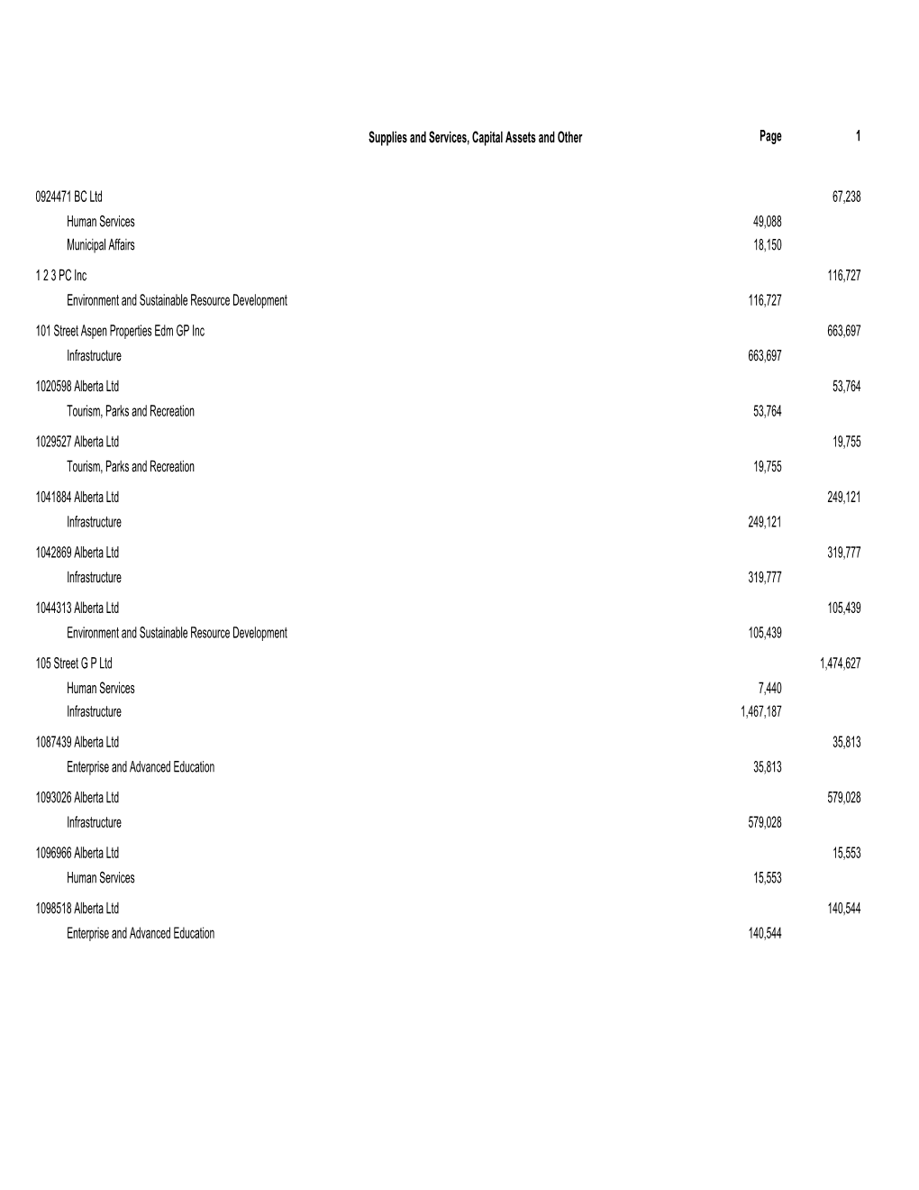 Reported Supplies, Services, Capital Assets and Other Payments By