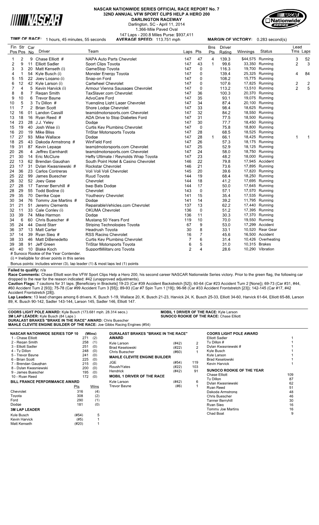 Lead Fin Pos Driver Team Laps Pts Bns Pts Winnings Status Tms Laps