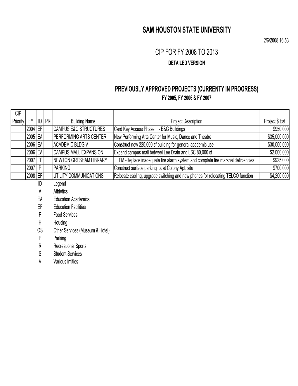 Sam Houston State University Cip for Fy 2008 to 2013