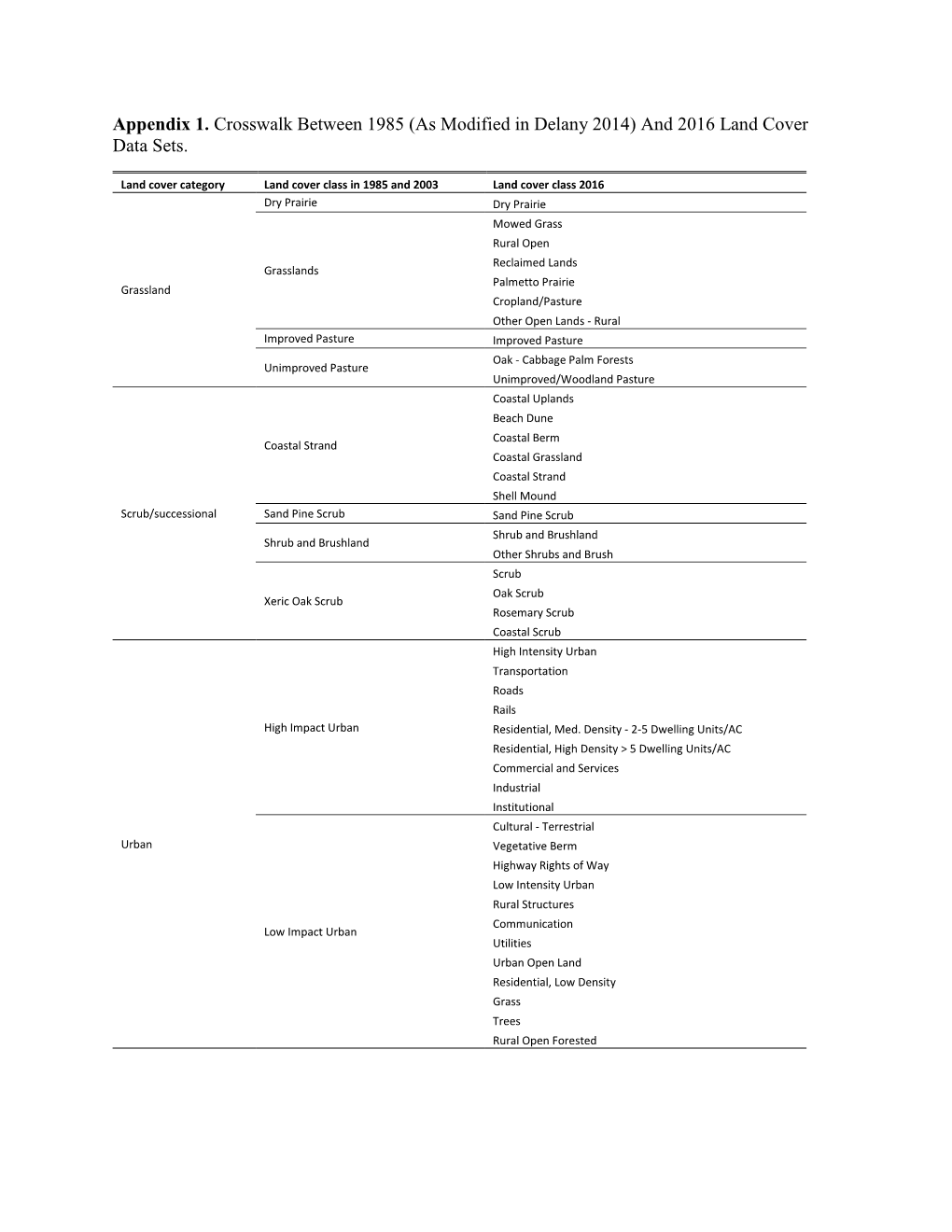 Appendix 1. Crosswalk Between 1985 (As Modified in Delany 2014) and 2016 Land Cover Data Sets