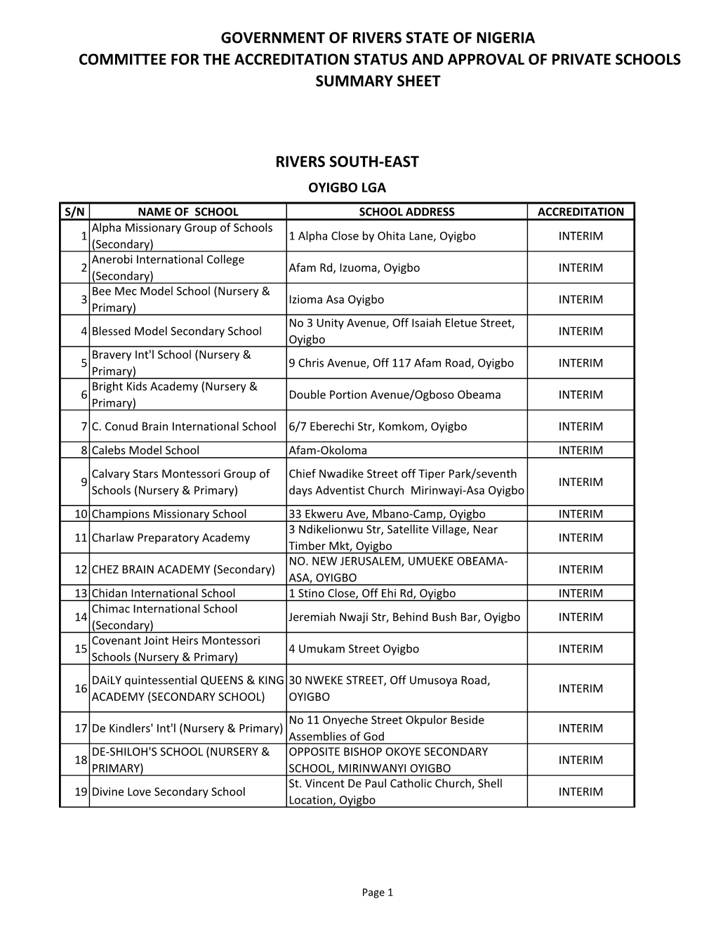 Government of Rivers State of Nigeria Committee for the Accreditation Status and Approval of Private Schools Summary Sheet