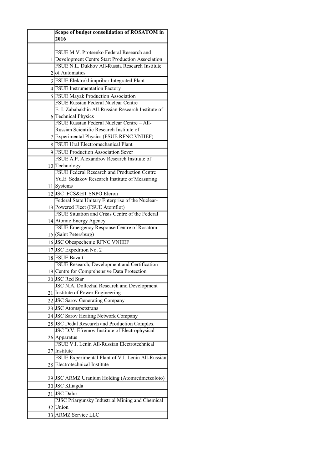 Scope of Budget Consolidation of ROSATOM in 2016 1 FSUE M.V