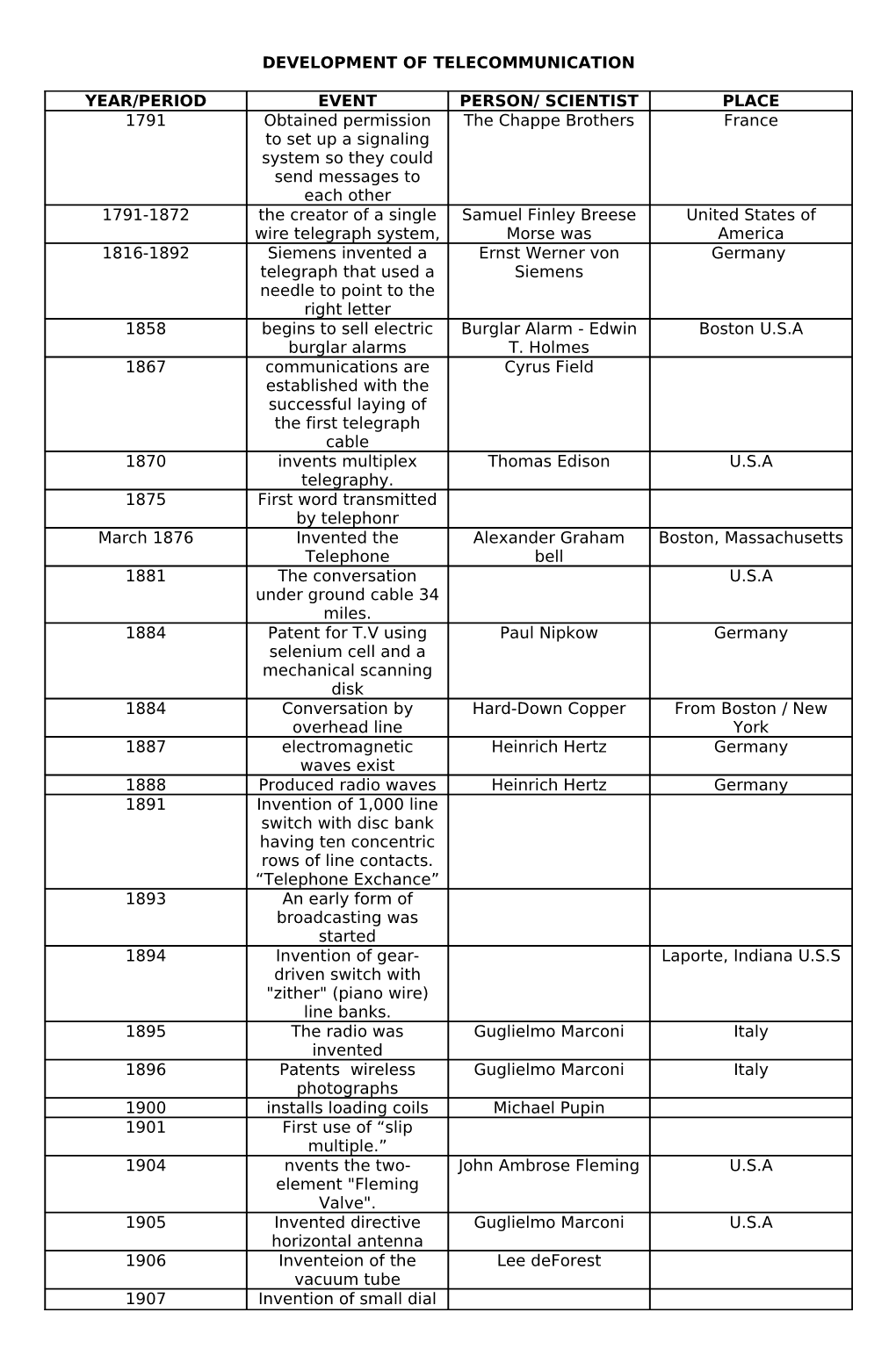 Development of Telecommunication