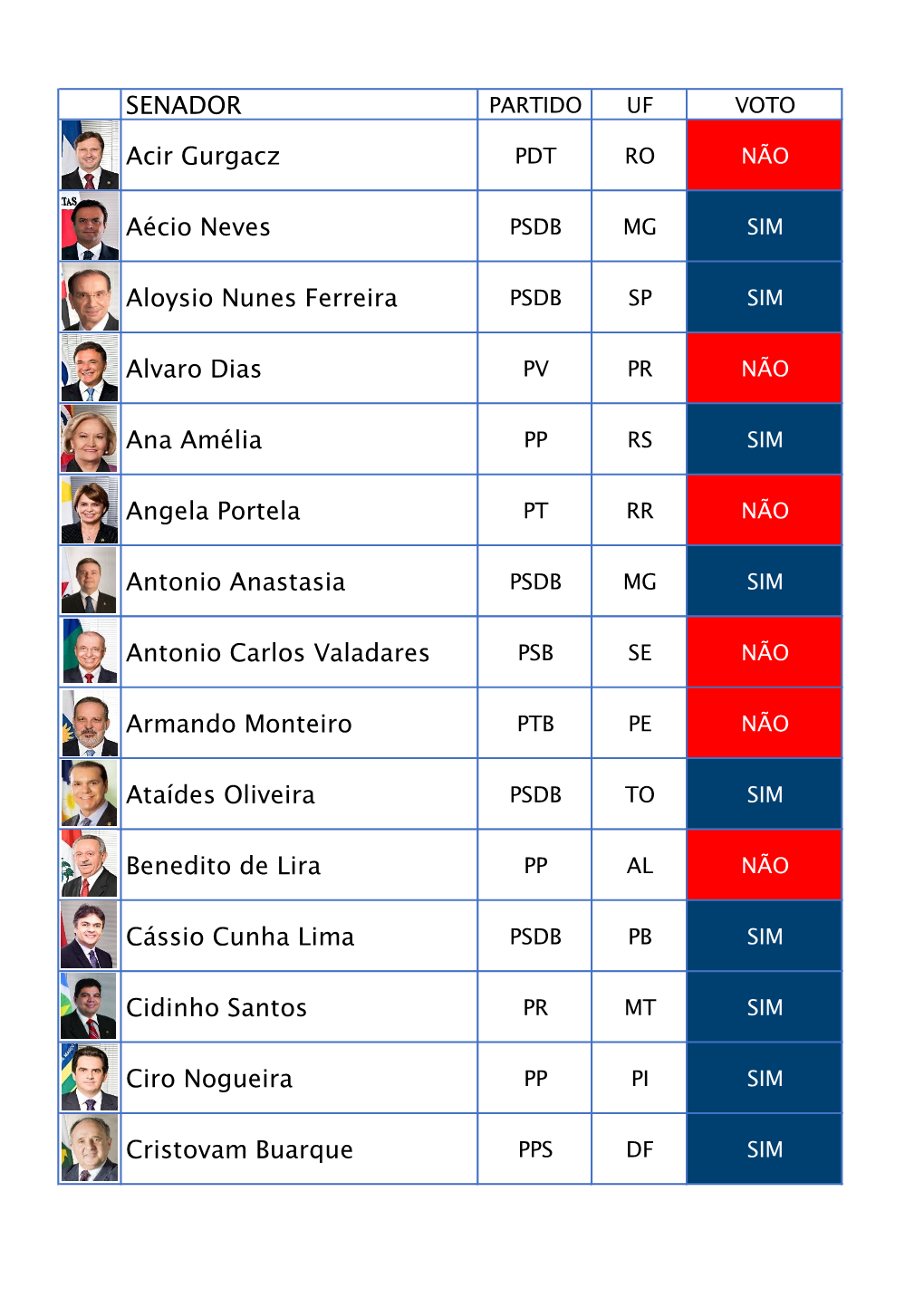 SENADOR Acir Gurgacz Aécio Neves Aloysio Nunes Ferreira Alvaro Dias