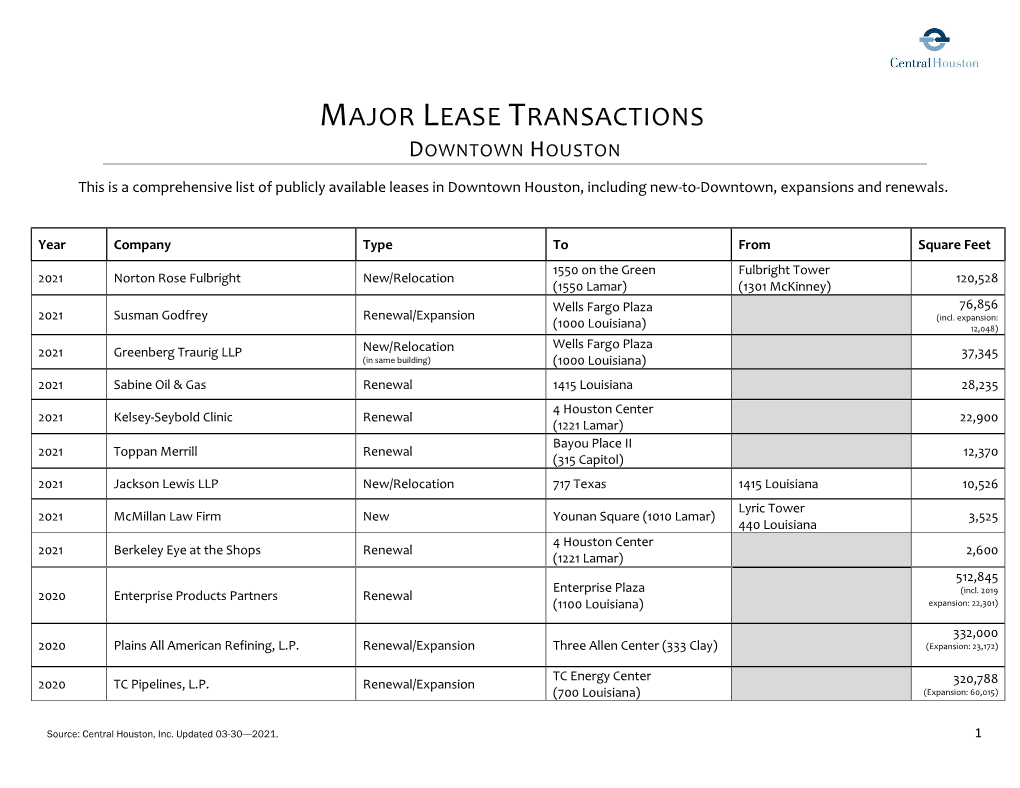 Major Lease Transactions Downtown Houston