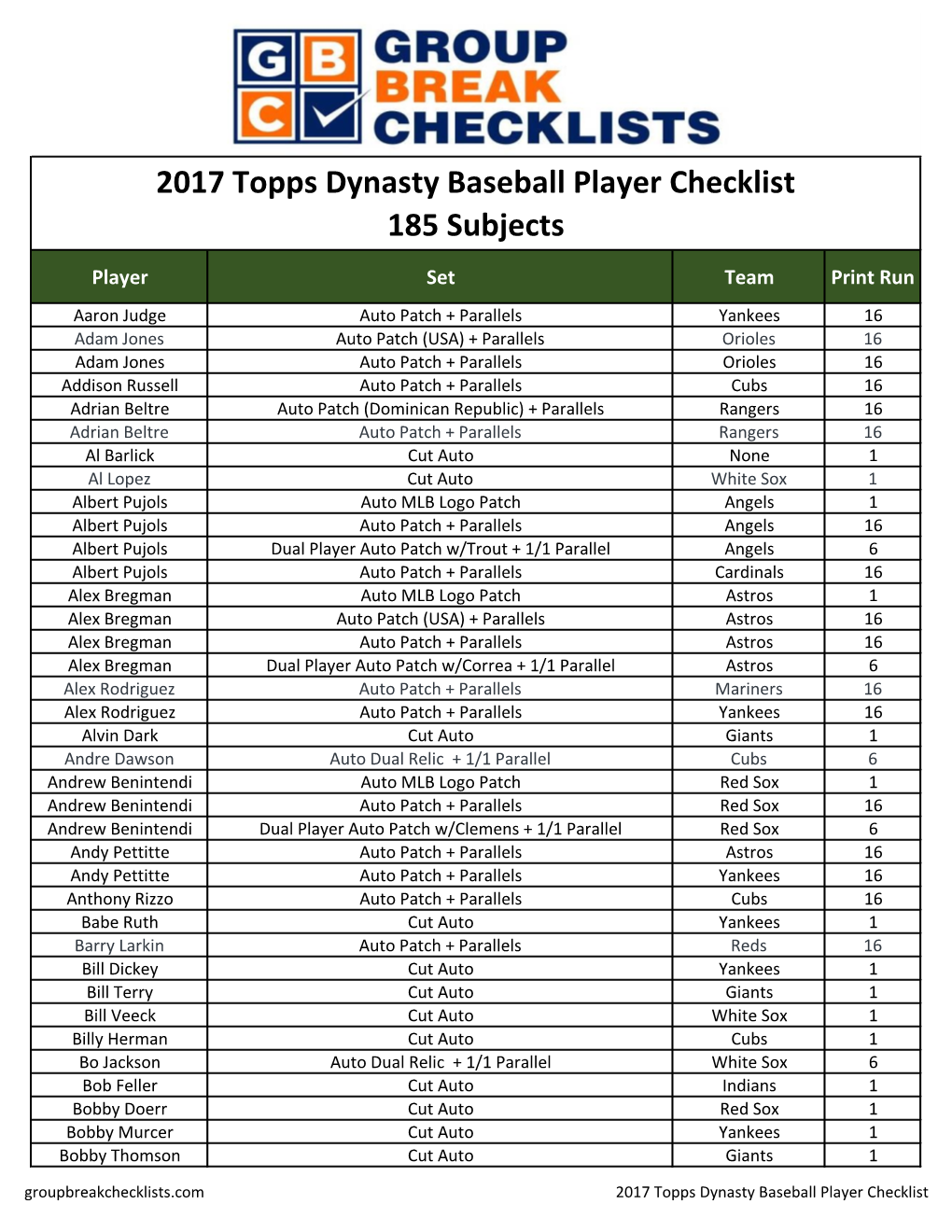 2017 Topps Dynasty Baseball Checklist
