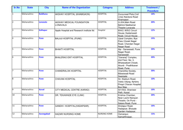 Sr.No State City Name of the Organization Category Address