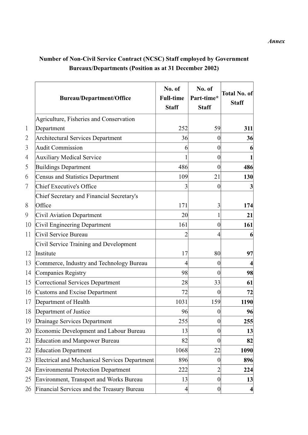 NCSC) Staff Employed by Government Bureaux/Departments (Position As at 31 December 2002)