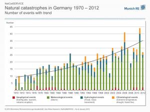 Weather Catastrophes in Germany 1970 – 2012
