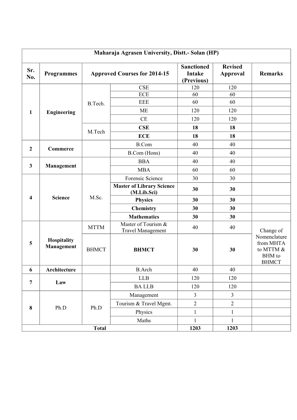 Maharaja Agrasen University, Distt.- Solan (HP) Sr. No. Programmes