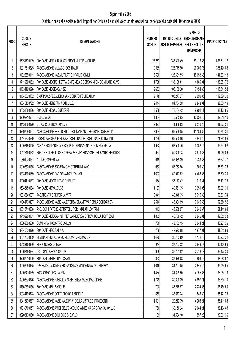 5 Per Mille 2008 Distribuzione Delle Scelte E Degli Importi Per Onlus Ed Enti Del Volontariato Esclusi Dal Beneficio Alla Data Del 10 Febbraio 2010