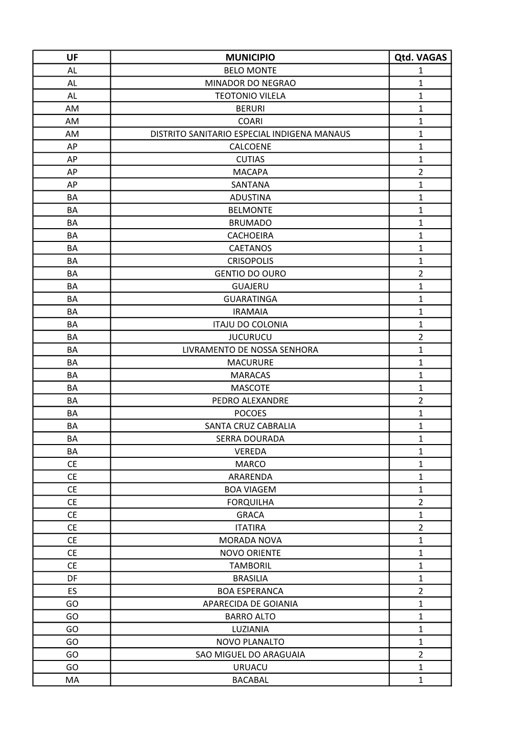 UF MUNICIPIO Qtd. VAGAS