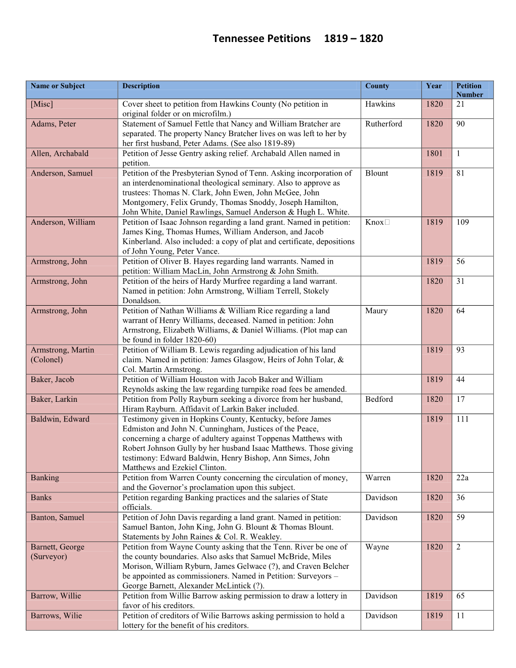 Tennessee Petitions 1819 – 1820