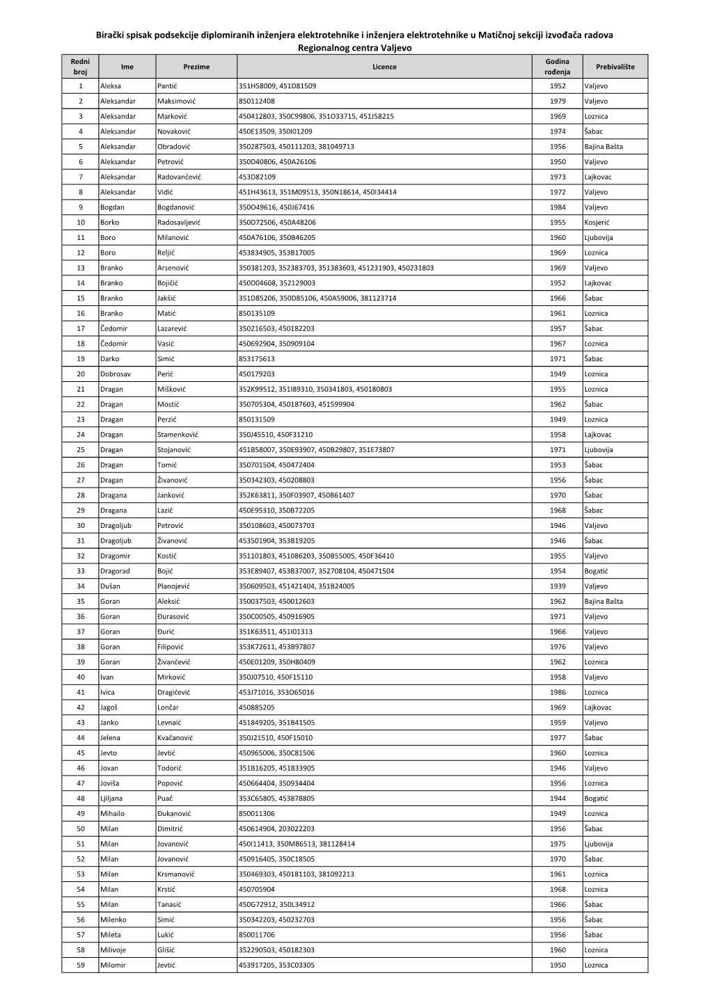 Birački Spisak Podsekcije Diplomiranih Inženjera Elektrotehnike I Inženjera Elektrotehnike U Matičnoj Sekciji Izvođača Ra