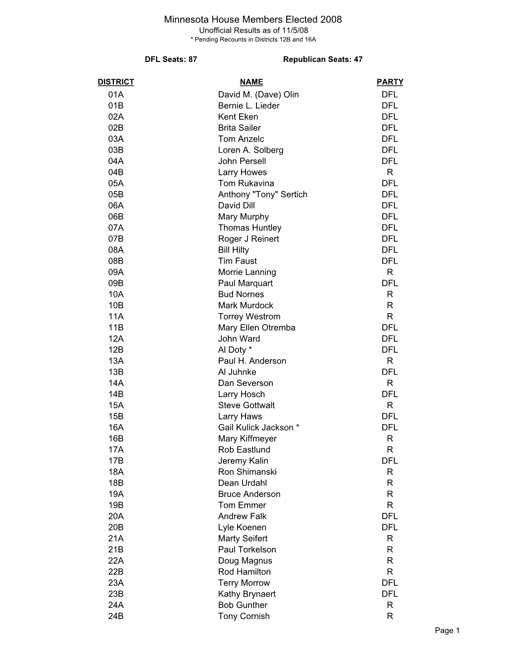 Minnesota House Members Elected 2008 Unofficial Results As of 11/5/08 * Pending Recounts in Districts 12B and 16A