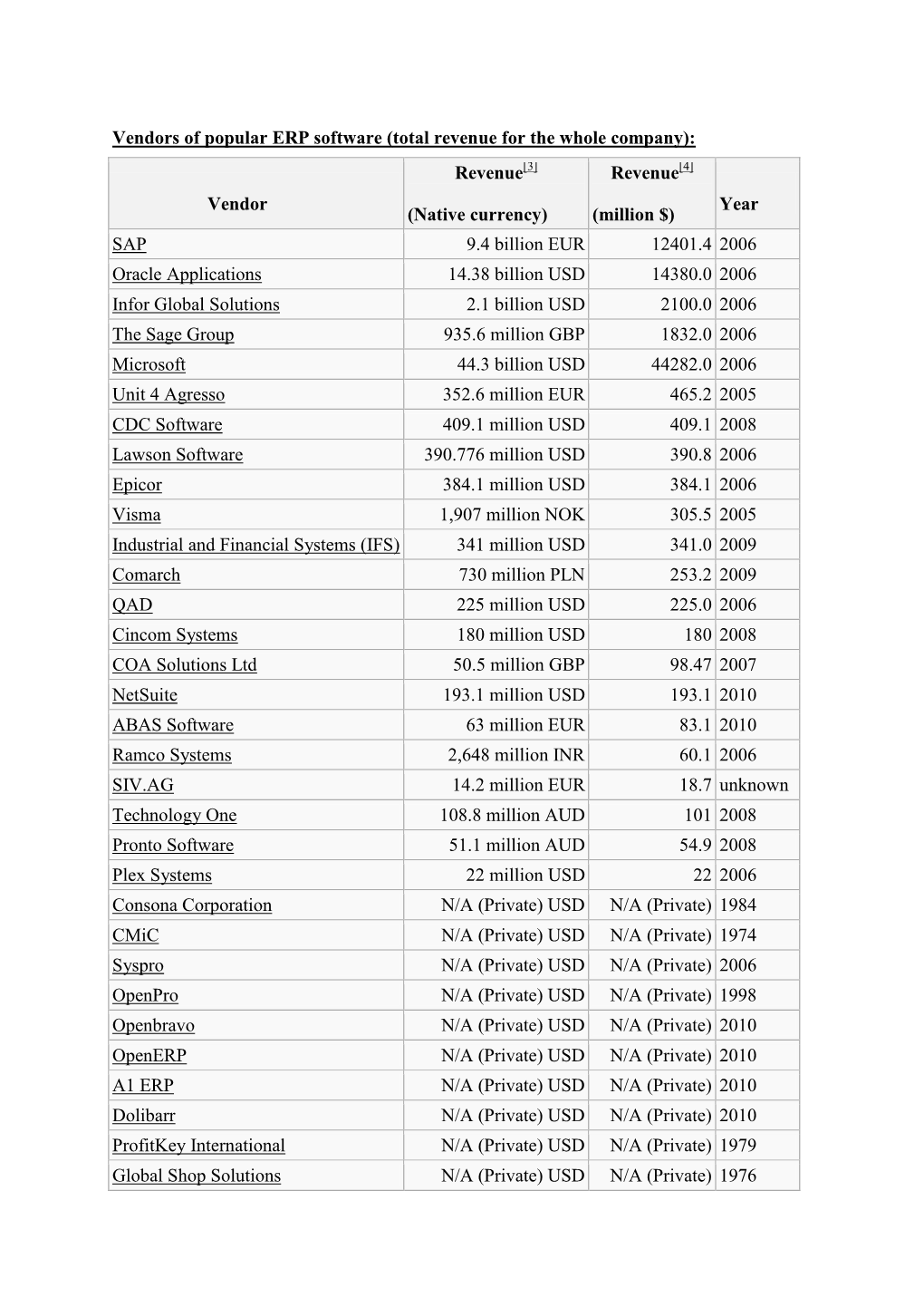 Vendors of Popular ERP Software (Total Revenue for the Whole Company): Revenue[3] Revenue[4] Vendor Year (Native Currency) (Million $)