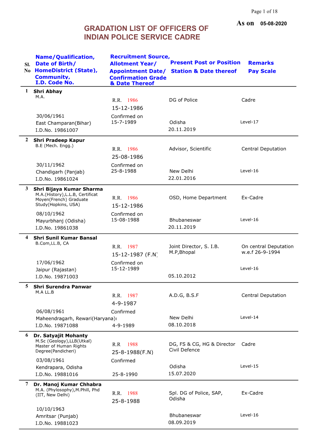 IPS Gradation List As on 0508