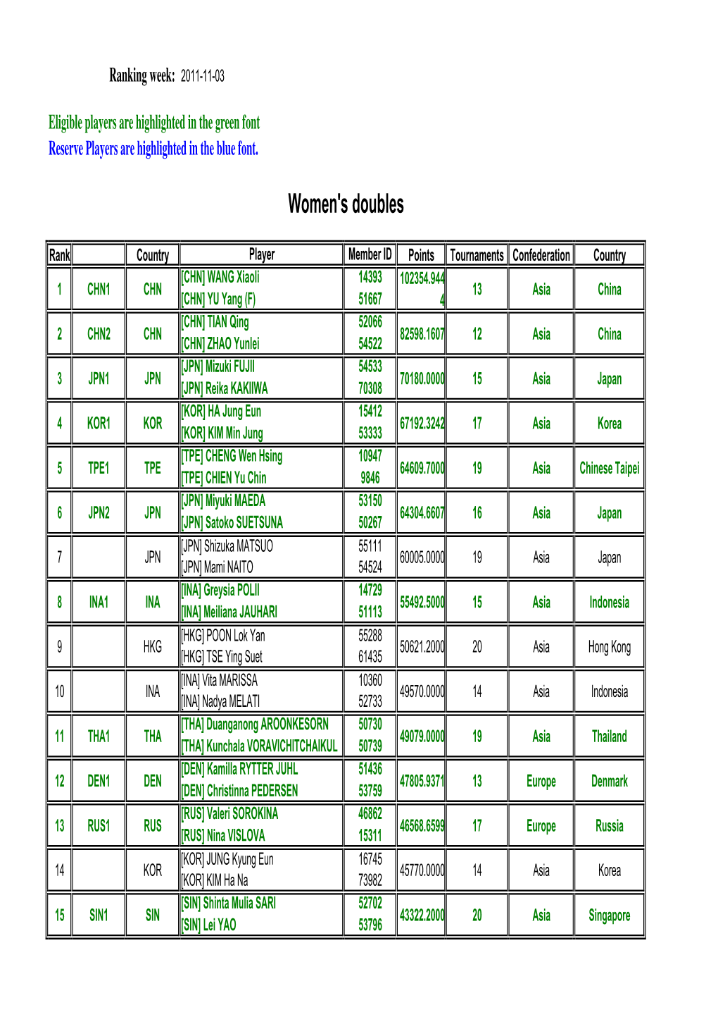 Women's Doubles