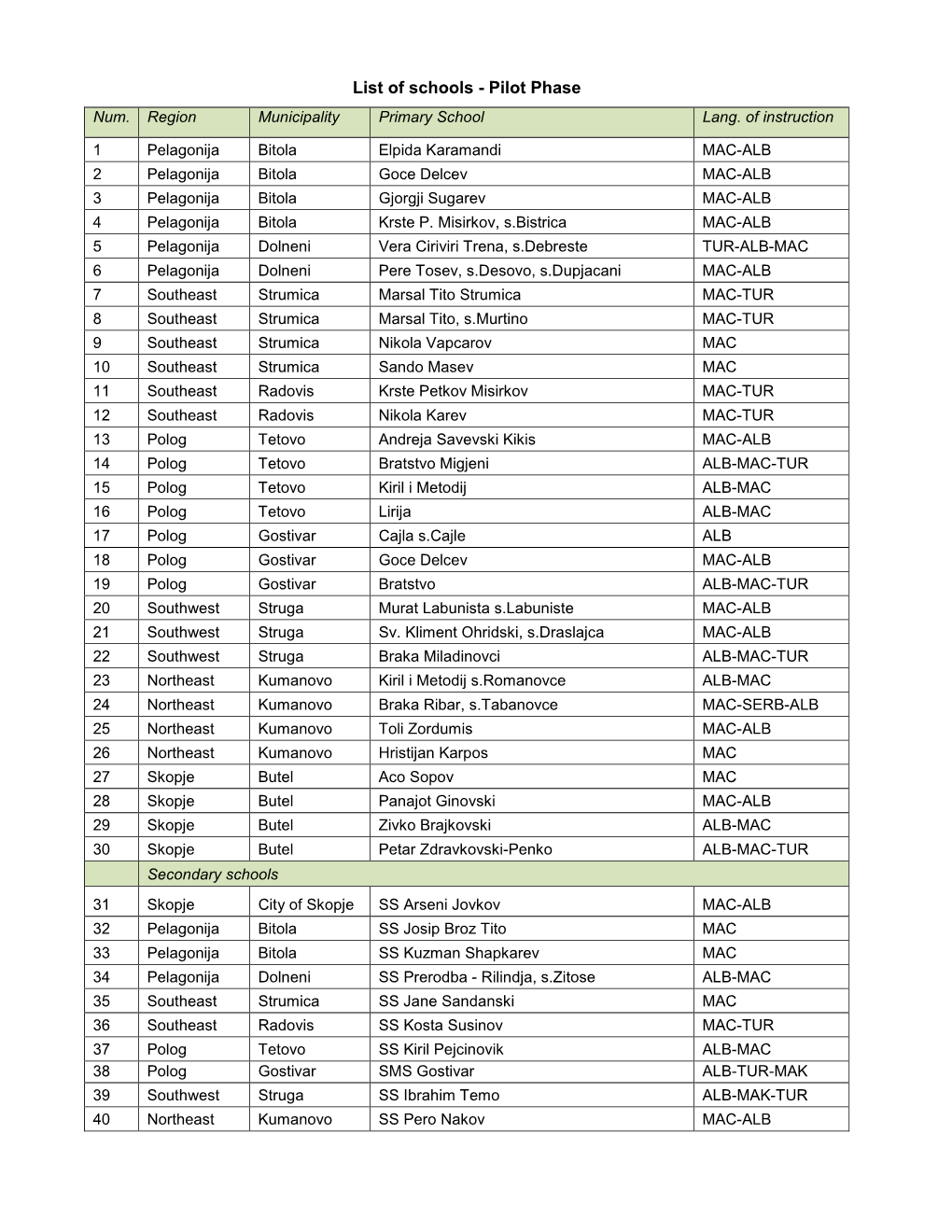 List of Schools - Pilot Phase Num